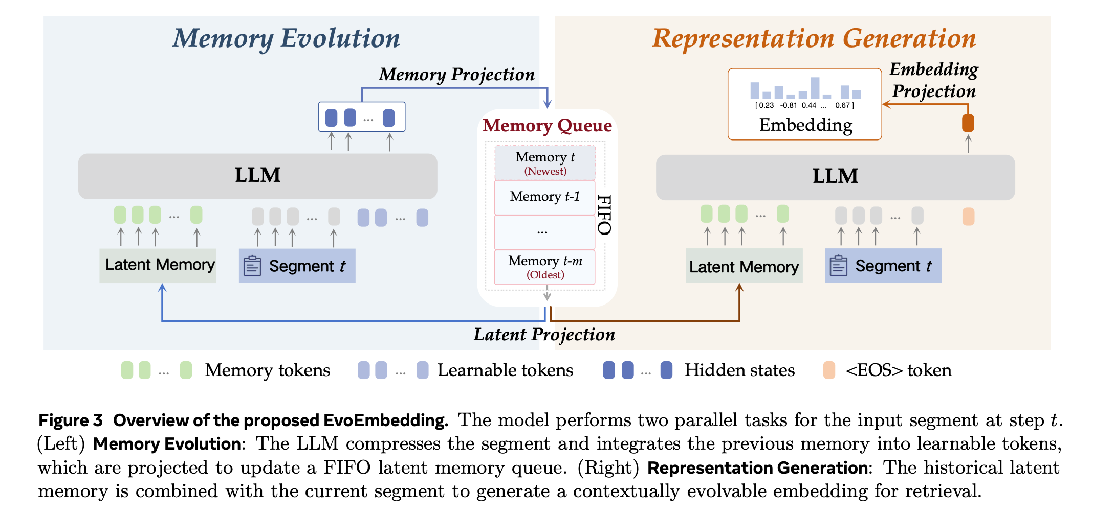 EvoEmbedding architecture overview