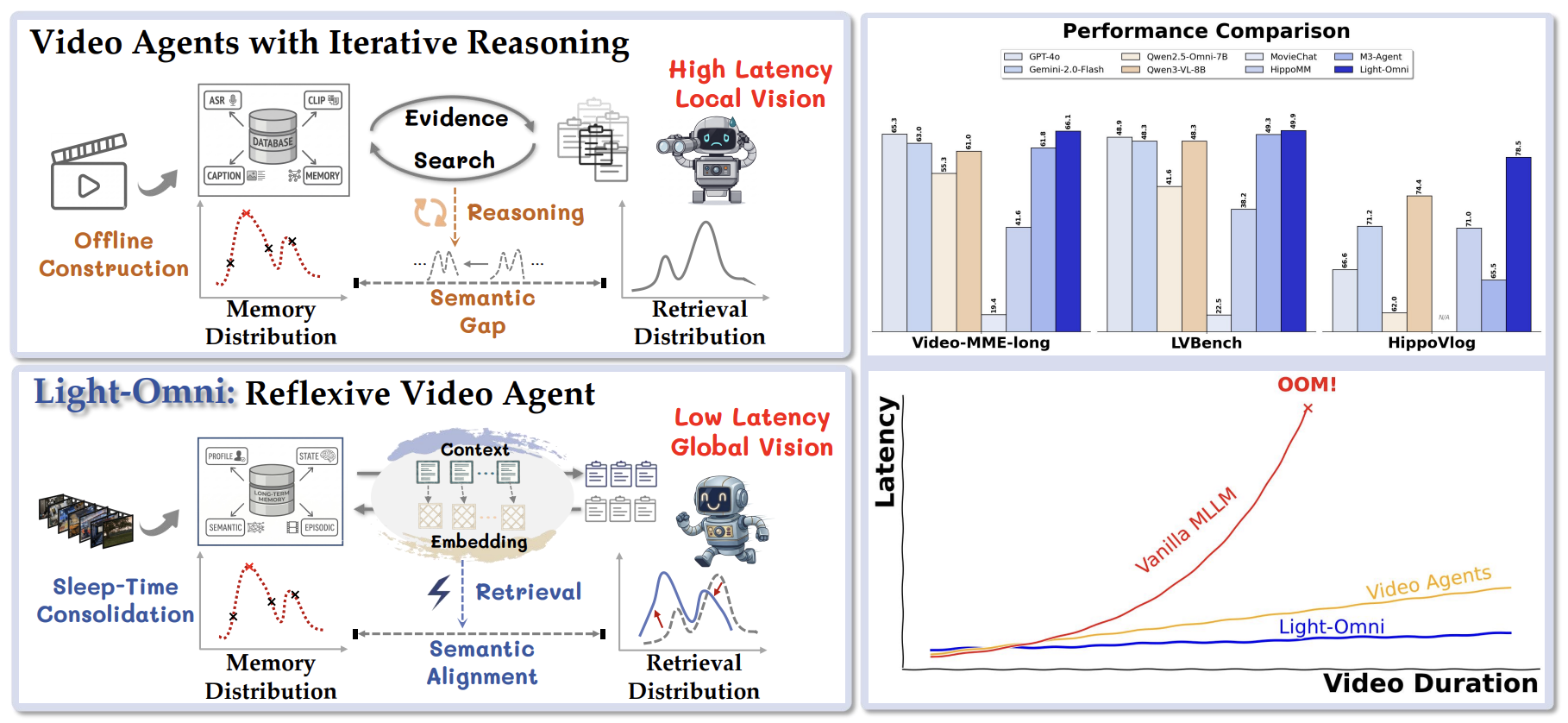Comparison between iterative video agents and Light-Omni