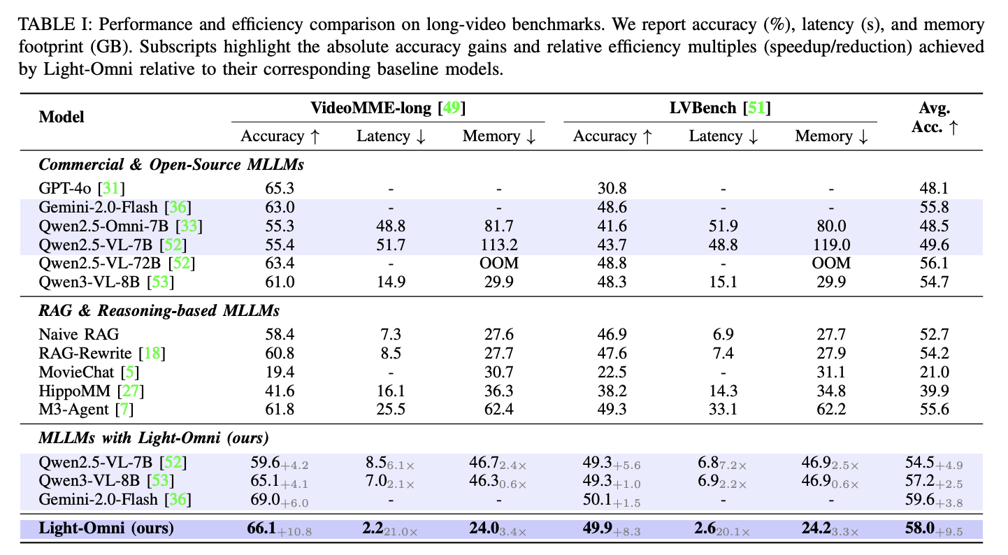 Light-Omni performance results